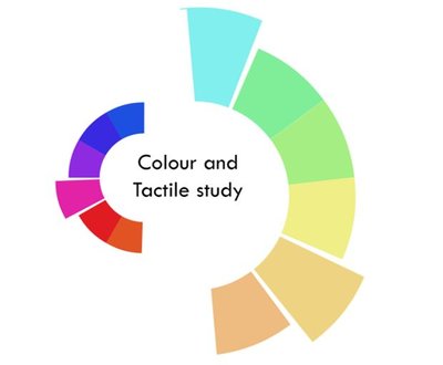 Text: Colour and Textile Study. Image: A segmented circle in different colours of the rainbow.